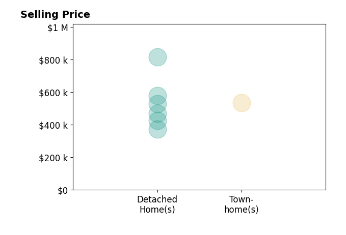 Dagmar Maticic's sold homes include detached homes from $374K to $815K, townhomes at $535K.