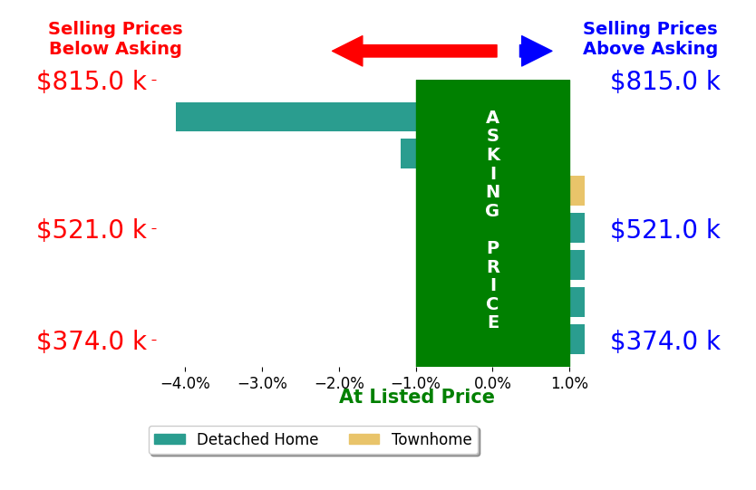 Dagmar Maticic's sold homes closed 0.8% below asking on average, with 0 homes above, 2 below, and 5 at asking price.