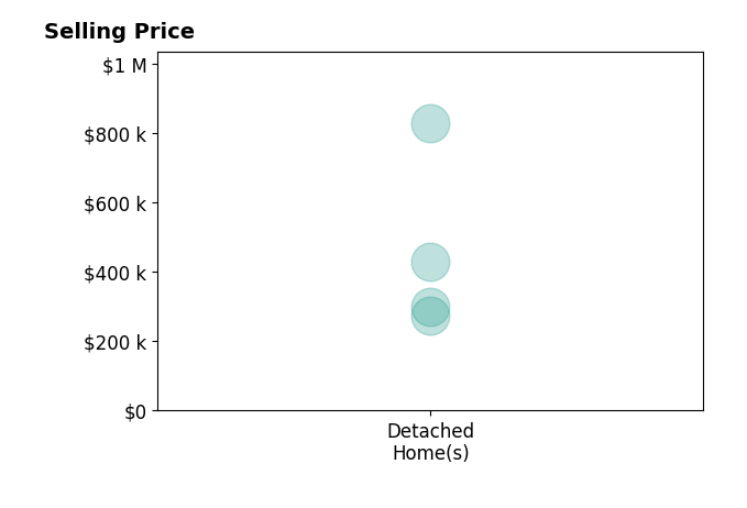 Brandi Brown's sold homes include detached homes from $275K to $829K.