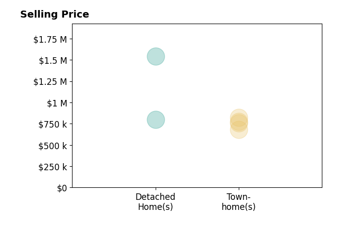 Cathy Strittmater's sold homes include detached homes from $800K to $1.5M, townhomes from $680K to $775K.