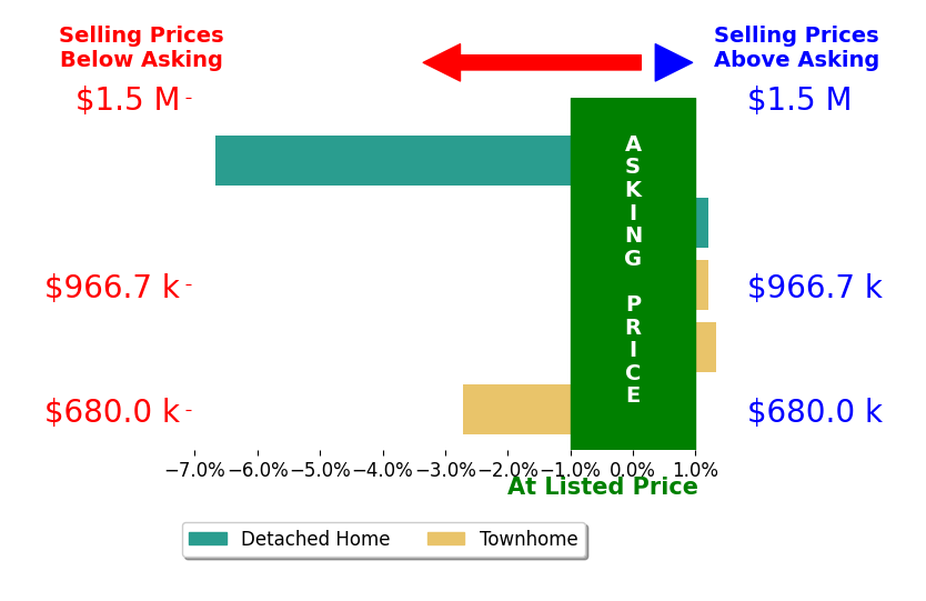 Cathy Strittmater's sold homes closed 1.6% below asking on average, with 1 homes above, 2 below, and 2 at asking price.