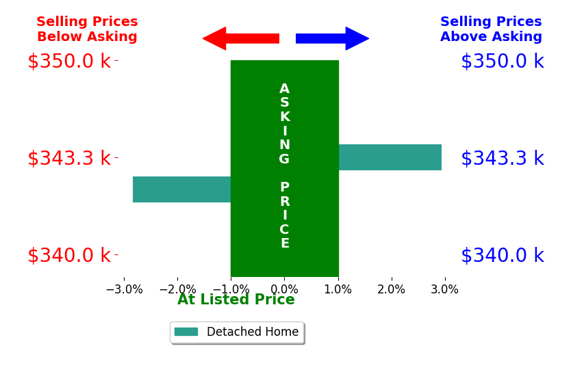 John Flowers's sold homes closed 0.1% above asking on average, with 1 homes above, 1 below, and 0 at asking price.