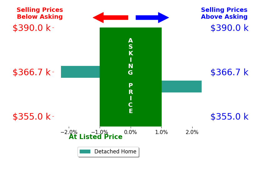Christine Purtell's sold homes closed 0.0% above asking on average, with 1 homes above, 1 below, and 0 at asking price.