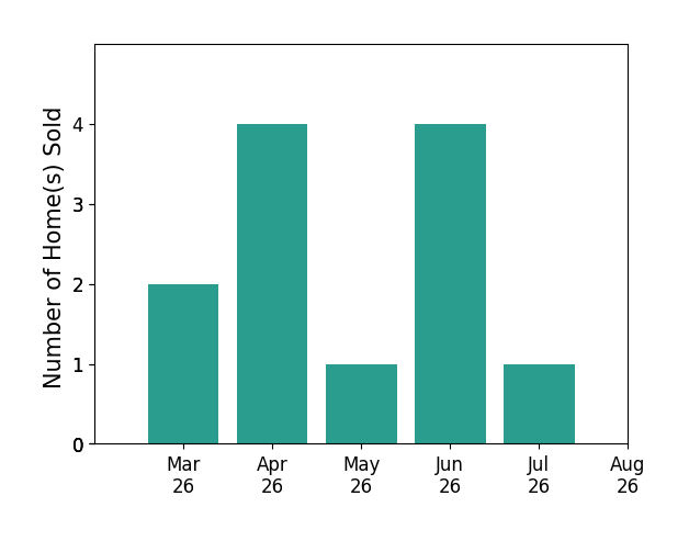 Caleb Fowler sold 2 homes in March 2026, 4 homes in April 2026, 1 home in May 2026, 4 homes in June 2026, 1 home in July 2026, for a total of 12 homes.