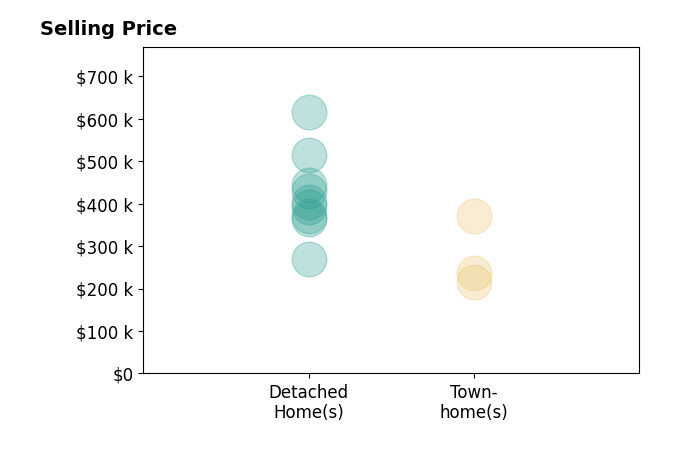 Caleb Fowler's sold homes include detached homes from $269K to $615K, townhomes from $215K to $370K.