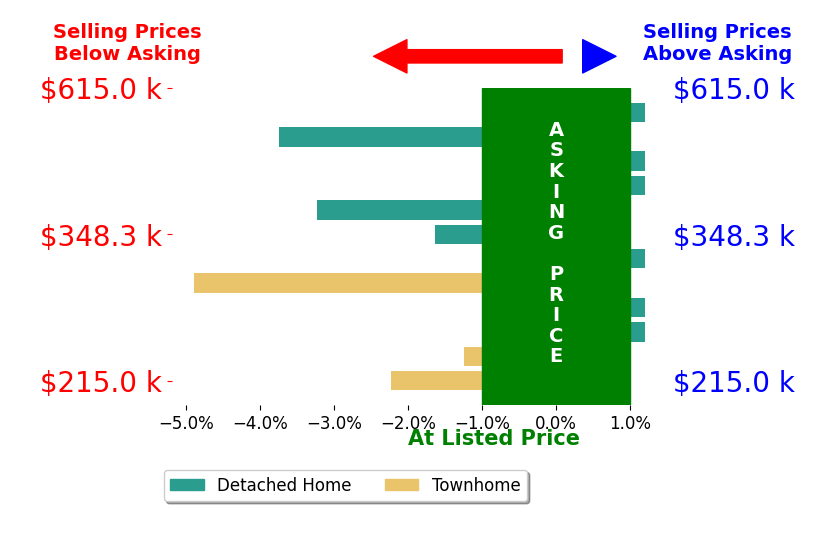 Caleb Fowler's sold homes closed 1.4% below asking on average, with 0 homes above, 6 below, and 6 at asking price.