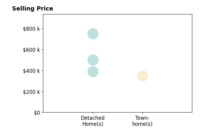 Josh Prouty's sold homes include detached homes from $390K to $749K, townhomes at $348K.