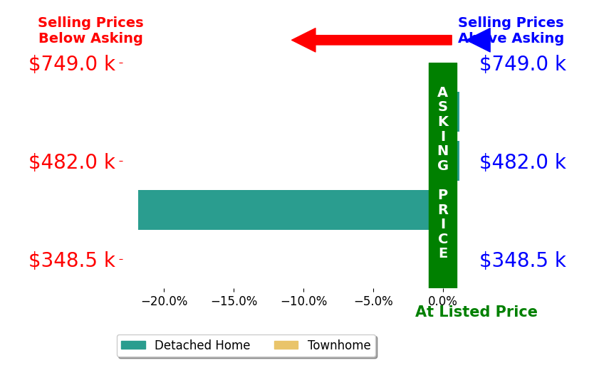 Josh Prouty's sold homes closed 5.2% below asking on average, with 1 homes above, 1 below, and 2 at asking price.