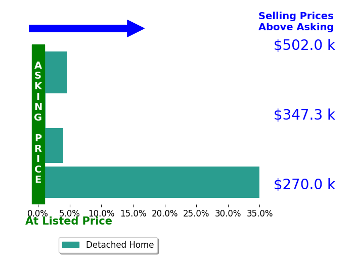 Justin L Brown's sold homes closed 10.9% above asking on average, with 3 homes above, 0 below, and 1 at asking price.