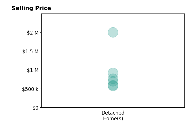 Christine Duvall's sold homes include detached homes from $577K to $2.0M.