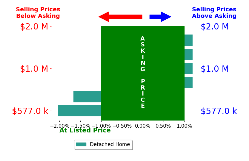 Christine Duvall's sold homes closed 0.7% below asking on average, with 0 homes above, 2 below, and 4 at asking price.
