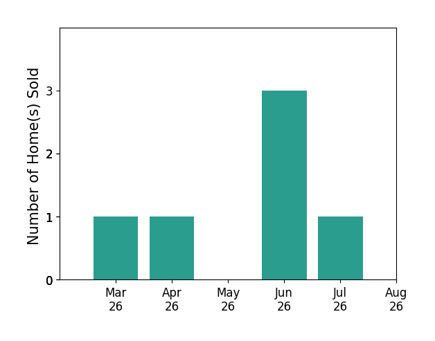 Naomi Hoehn sold 1 home in March 2026, 1 home in April 2026, 3 homes in June 2026, 1 home in July 2026, for a total of 6 homes.