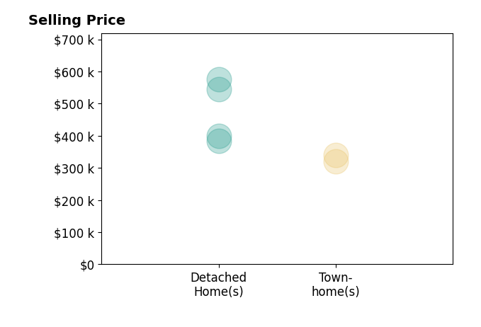 Naomi Hoehn's sold homes include detached homes from $385K to $575K, townhomes from $320K to $340K.