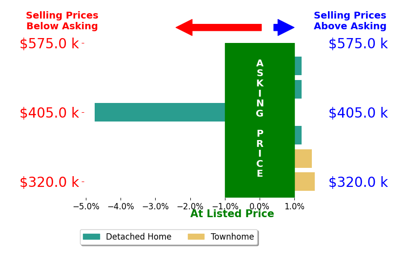 Naomi Hoehn's sold homes closed 0.3% below asking on average, with 2 homes above, 1 below, and 3 at asking price.