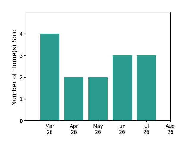 Michelle Wilson sold 4 homes in March 2026, 2 homes in April 2026, 2 homes in May 2026, 3 homes in June 2026, 3 homes in July 2026, for a total of 14 homes.