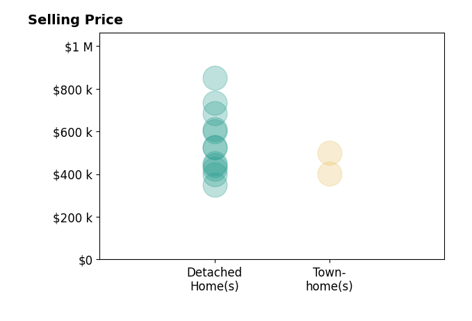 Michelle Wilson's sold homes include detached homes from $351K to $850K, townhomes from $403K to $500K.