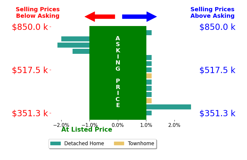 Michelle Wilson's sold homes closed 0.1% below asking on average, with 1 homes above, 3 below, and 10 at asking price.