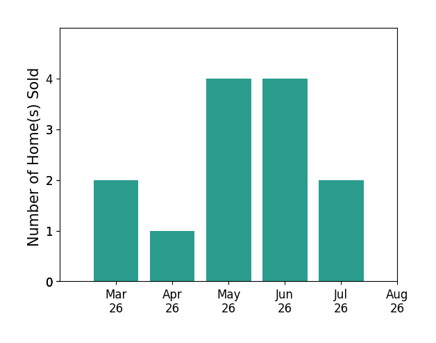 Juli Hawkins sold 2 homes in March 2026, 1 home in April 2026, 4 homes in May 2026, 4 homes in June 2026, 2 homes in July 2026, for a total of 13 homes.