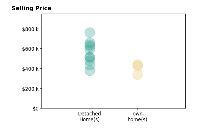 Juli Hawkins's sold homes include detached homes from $380K to $760K, townhomes from $340K to $440K.