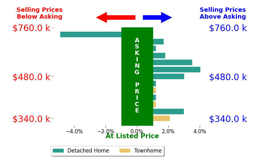 Juli Hawkins's sold homes closed 1.1% above asking on average, with 7 homes above, 1 below, and 5 at asking price.