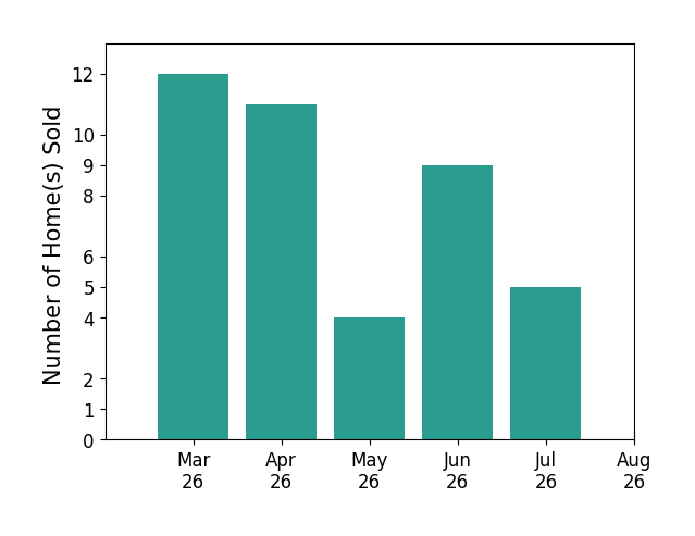 Chris Craddock sold 12 homes in March 2026, 11 homes in April 2026, 4 homes in May 2026, 9 homes in June 2026, 5 homes in July 2026, for a total of 41 homes.