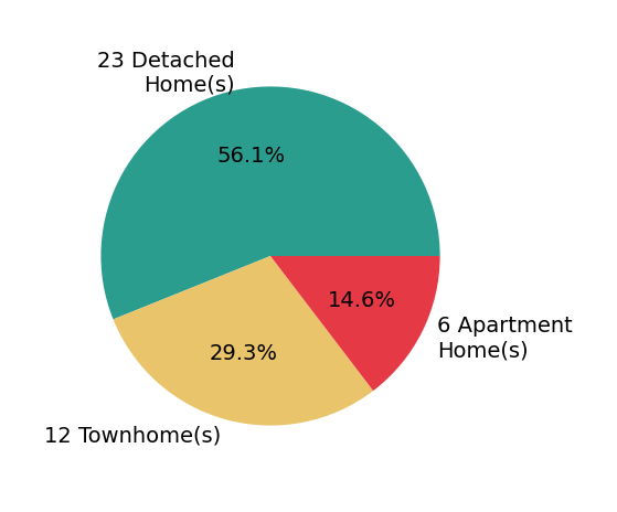 Chris Craddock sold 23 detached homes, 12 townhomes, 6 apartment homes.