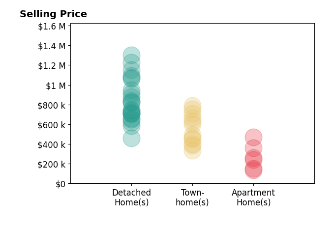 Chris Craddock's sold homes include detached homes from $460K to $1.3M, townhomes from $335K to $787K, apartment homes from $138K to $470K.