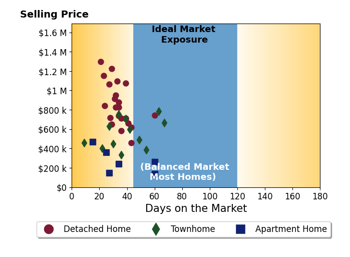 Chris Craddock's sold homes were on the market for an average of 36 days, ranging from 9 to 67 days, with an average sold price of $676K.