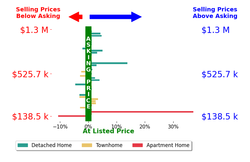 Chris Craddock's sold homes closed 1.5% above asking on average, with 15 homes above, 9 below, and 17 at asking price.