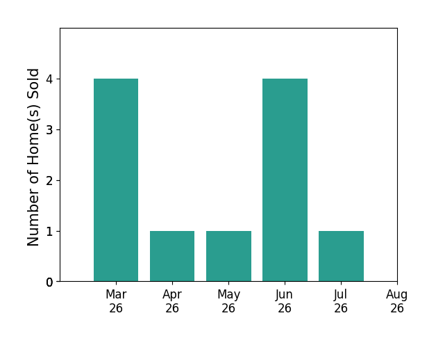 Cami Noble sold 4 homes in March 2026, 1 home in April 2026, 1 home in May 2026, 4 homes in June 2026, 1 home in July 2026, for a total of 11 homes.