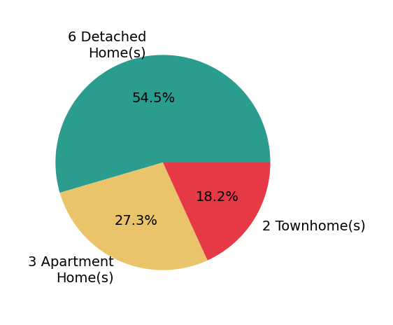 Cami Noble sold 6 detached homes, 2 townhomes, 3 apartment homes.
