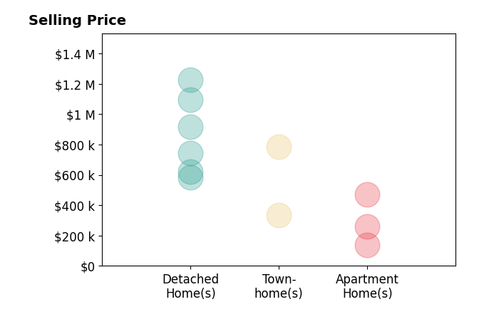 Cami Noble's sold homes include detached homes from $585K to $1.2M, apartment homes from $138K to $470K, townhomes from $335K to $787K.
