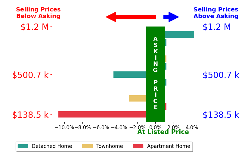 Cami Noble's sold homes closed 1.2% below asking on average, with 2 homes above, 4 below, and 5 at asking price.