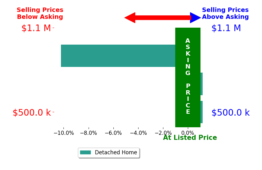 Monica Robison's sold homes closed 3.3% below asking on average, with 0 homes above, 1 below, and 2 at asking price.