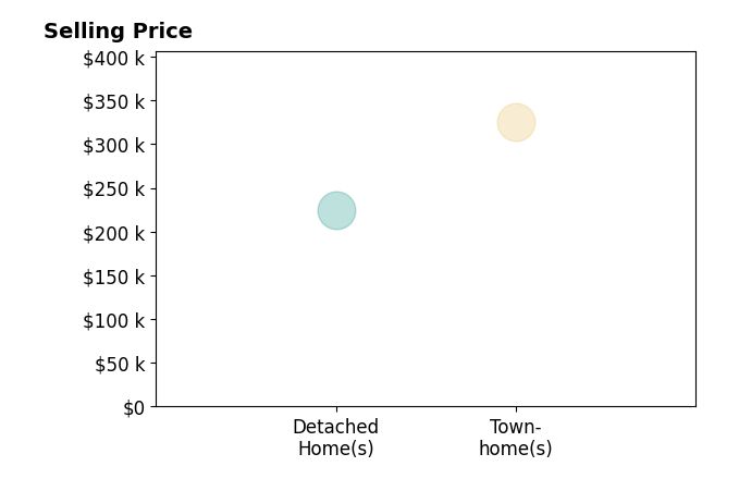 Histogram of home sales price ranges for Tiffany Johnson