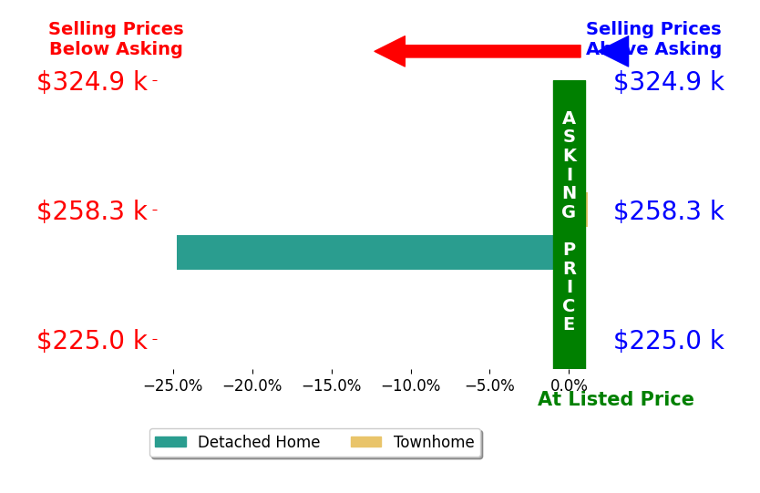 Bar chart comparing asking price vs selling price for Tiffany Johnson