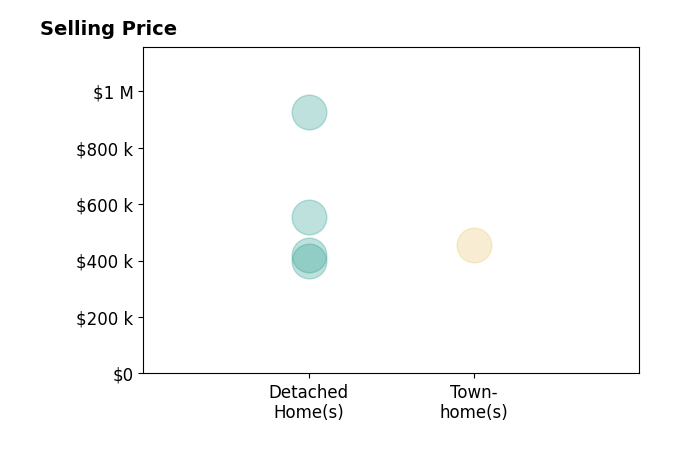 Crystal Battinelli's sold homes include townhomes at $455K, detached homes from $400K to $925K.