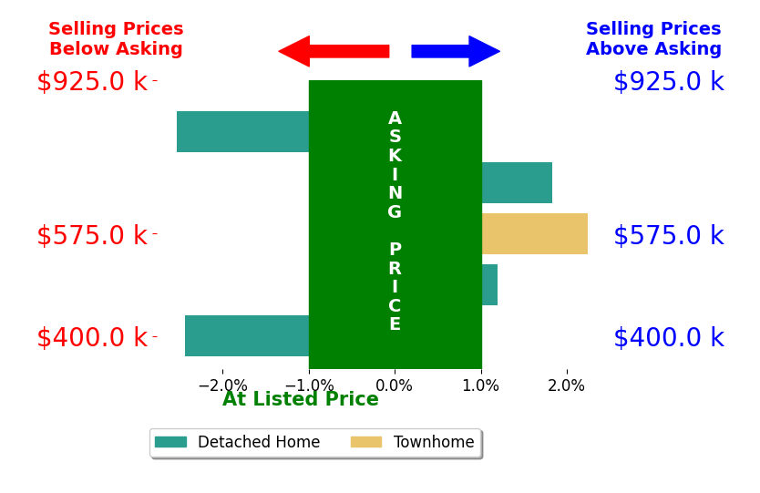 Crystal Battinelli's sold homes closed 0.2% below asking on average, with 2 homes above, 2 below, and 1 at asking price.
