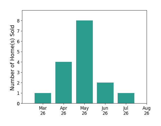 Dilara Wentz sold 1 home in March 2026, 4 homes in April 2026, 8 homes in May 2026, 2 homes in June 2026, 1 home in July 2026, for a total of 16 homes.