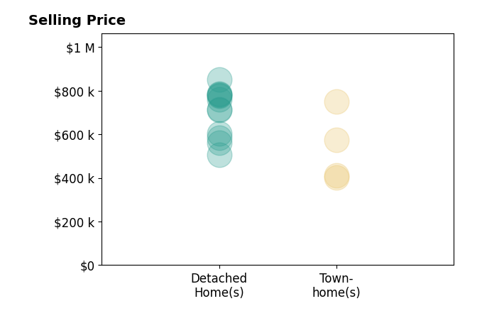 Dilara Wentz's sold homes include detached homes from $505K to $850K, townhomes from $402K to $750K.