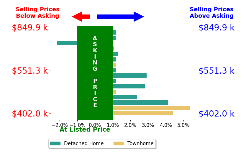 Dilara Wentz's sold homes closed 1.5% above asking on average, with 8 homes above, 1 below, and 7 at asking price.