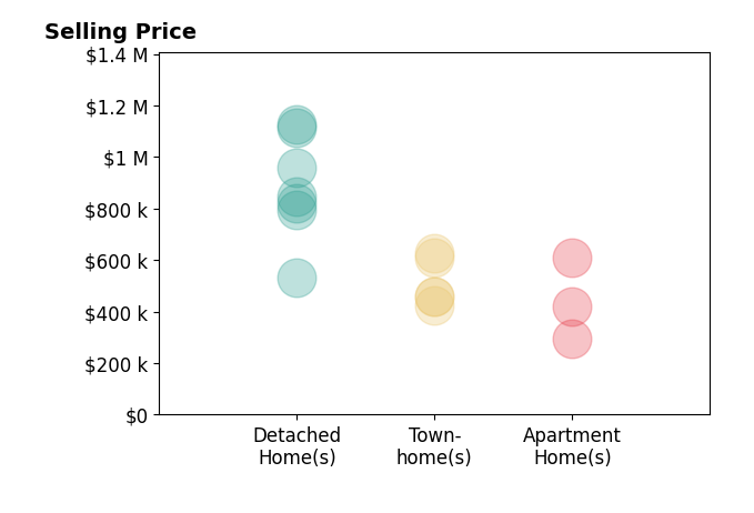 James Nellis's sold homes include townhomes from $424K to $625K, apartment homes from $295K to $610K, detached homes from $530K to $1.1M.