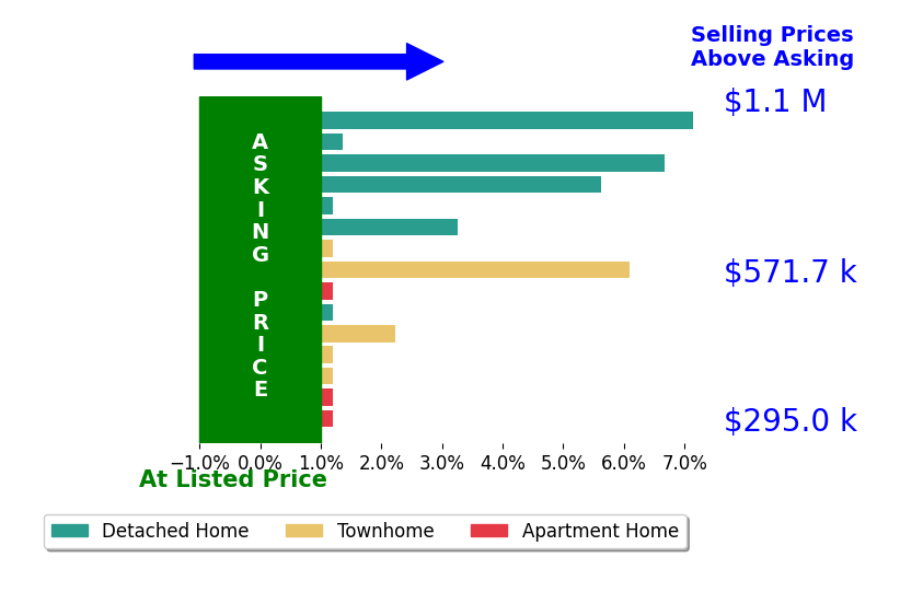 James Nellis's sold homes closed 2.2% above asking on average, with 8 homes above, 0 below, and 7 at asking price.