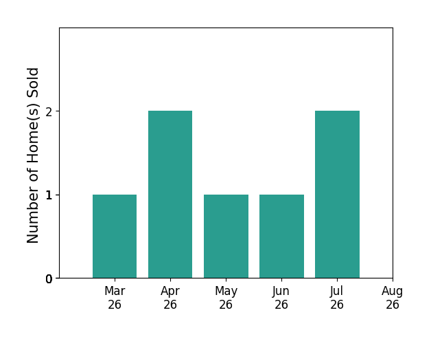 Maria Fay sold 1 home in March 2026, 2 homes in April 2026, 1 home in May 2026, 1 home in June 2026, 2 homes in July 2026, for a total of 7 homes.