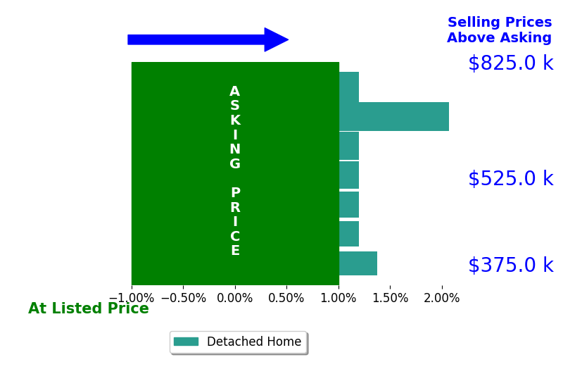 Maria Fay's sold homes closed 0.6% above asking on average, with 2 homes above, 0 below, and 5 at asking price.