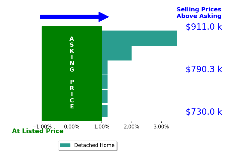 Kristin Burns's sold homes closed 0.9% above asking on average, with 2 homes above, 0 below, and 4 at asking price.