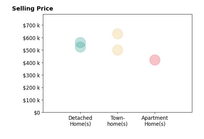Tony A Rivas's sold homes include detached homes from $525K to $560K, townhomes from $500K to $630K.