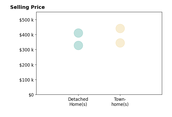 Megan Porter's sold homes include townhomes from $345K to $440K, detached homes from $327K to $410K.