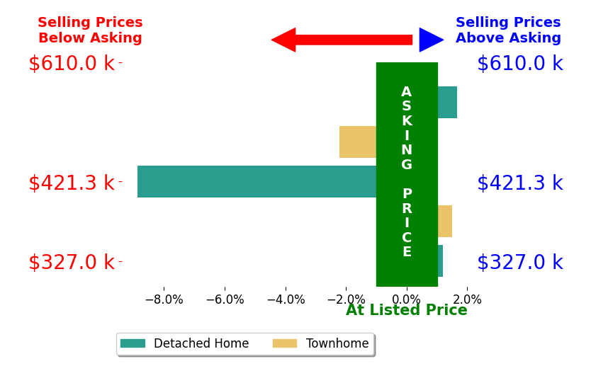 Megan Porter's sold homes closed 2.6% below asking on average, with 1 homes above, 2 below, and 1 at asking price.
