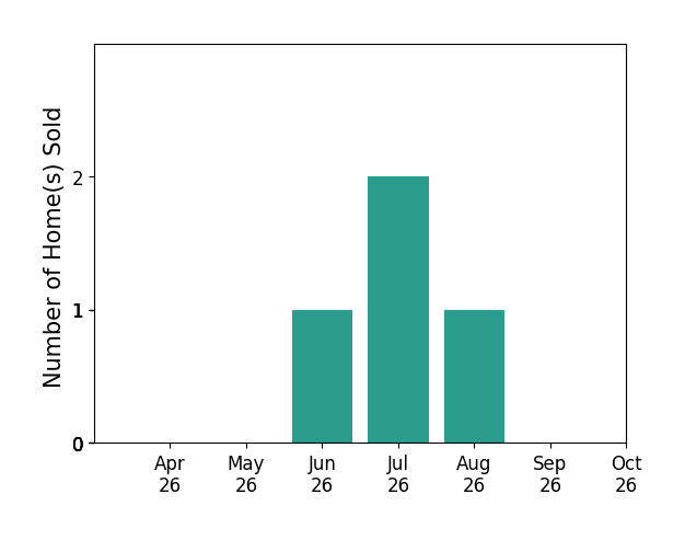 Bar chart of total home sales by Jenni Gombo over the past 6 months